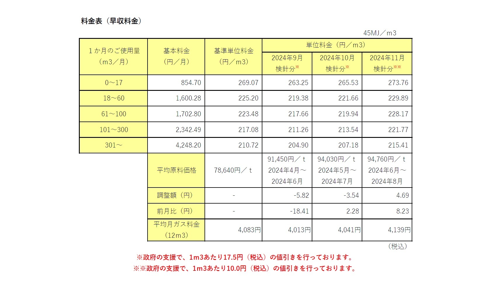 11月分ガス料金