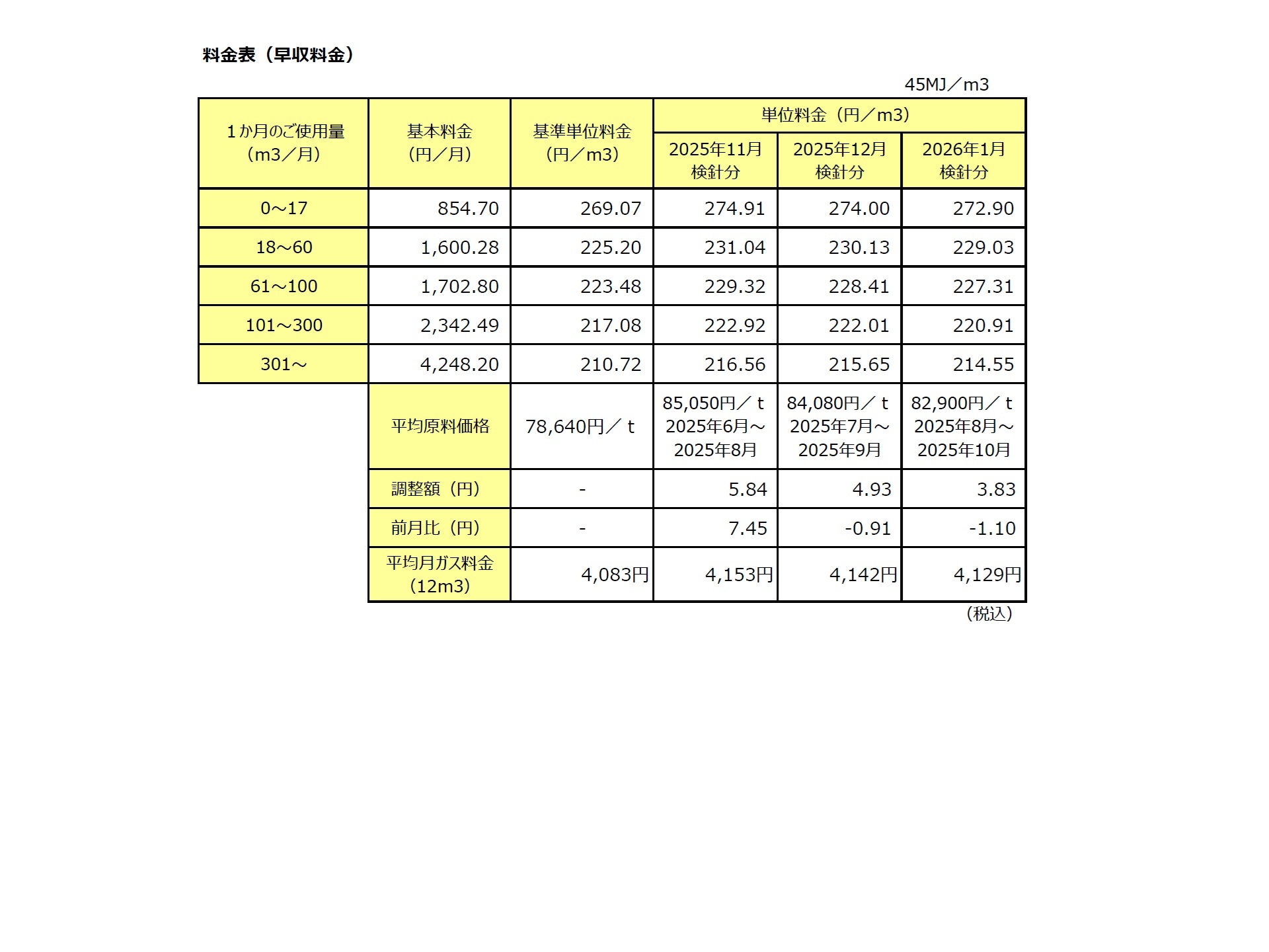 1月分ガス料金について
