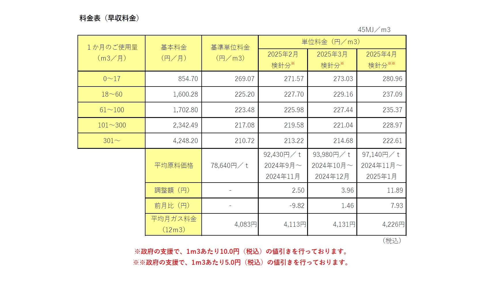 4月分ガス料金