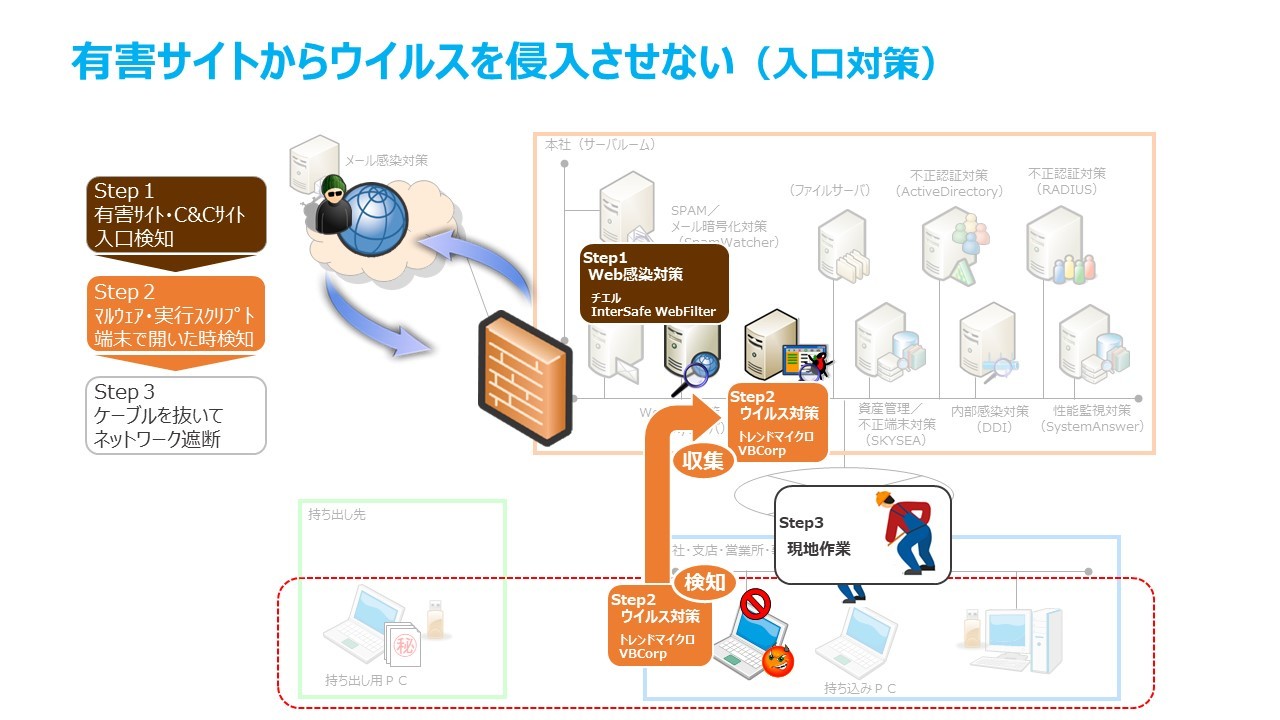 ウイルス対策ソフト セキュリティソリューション 目的から探す 日興通信株式会社