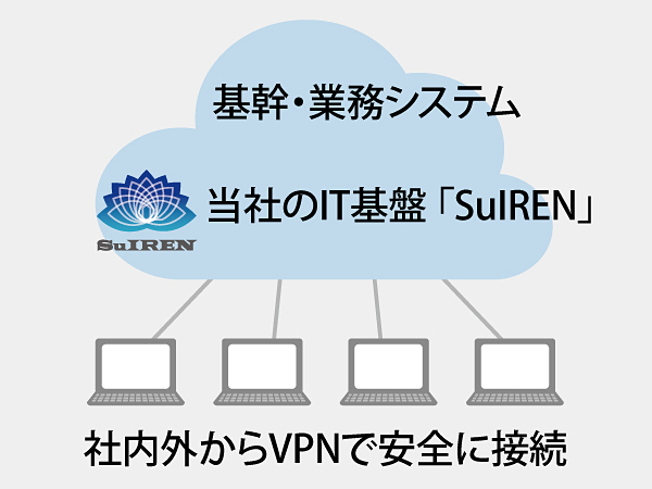 基幹・業務システムと独自開発したIT基盤「SuIREN」をクラウド化