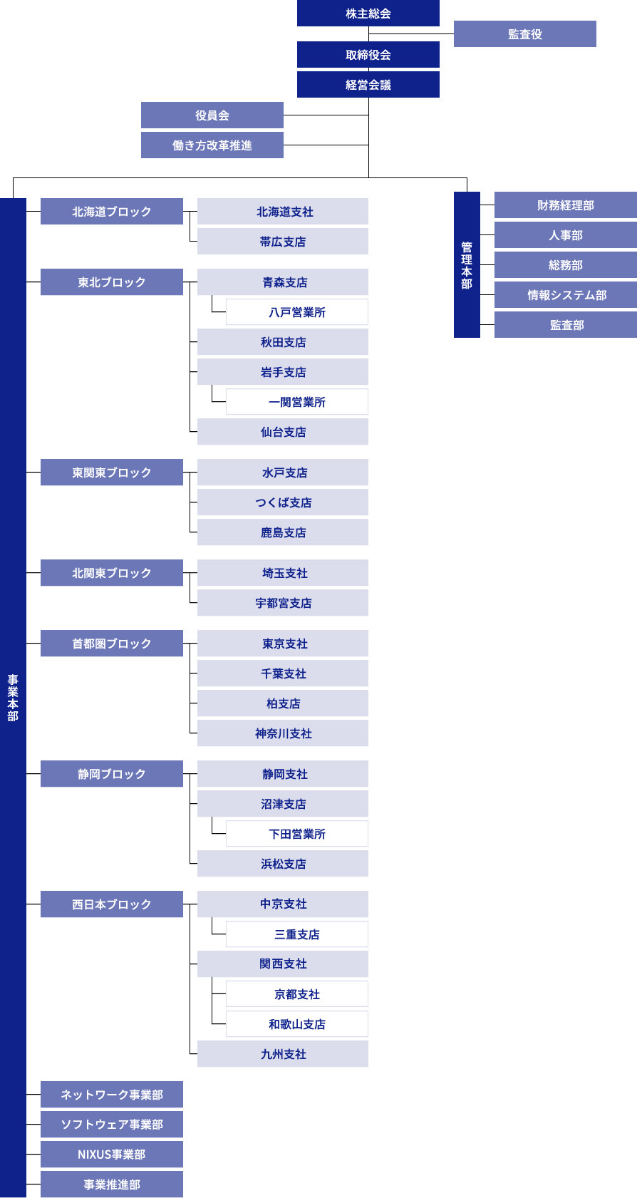 組織図